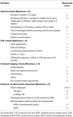 The Sensitivity of Diagnostic Criteria of Marais S, et al. in Confirmed Childhood Tuberculous Meningitis